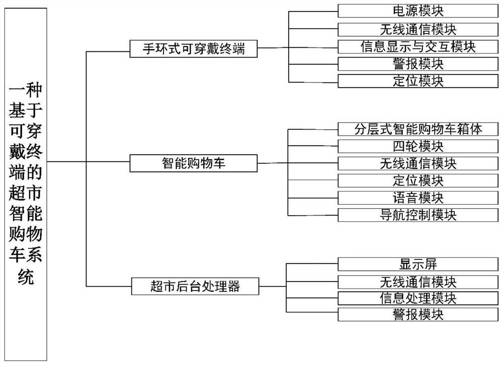 A smart shopping cart system and method for supermarkets based on wearable terminals