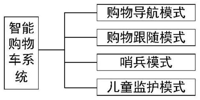 A smart shopping cart system and method for supermarkets based on wearable terminals