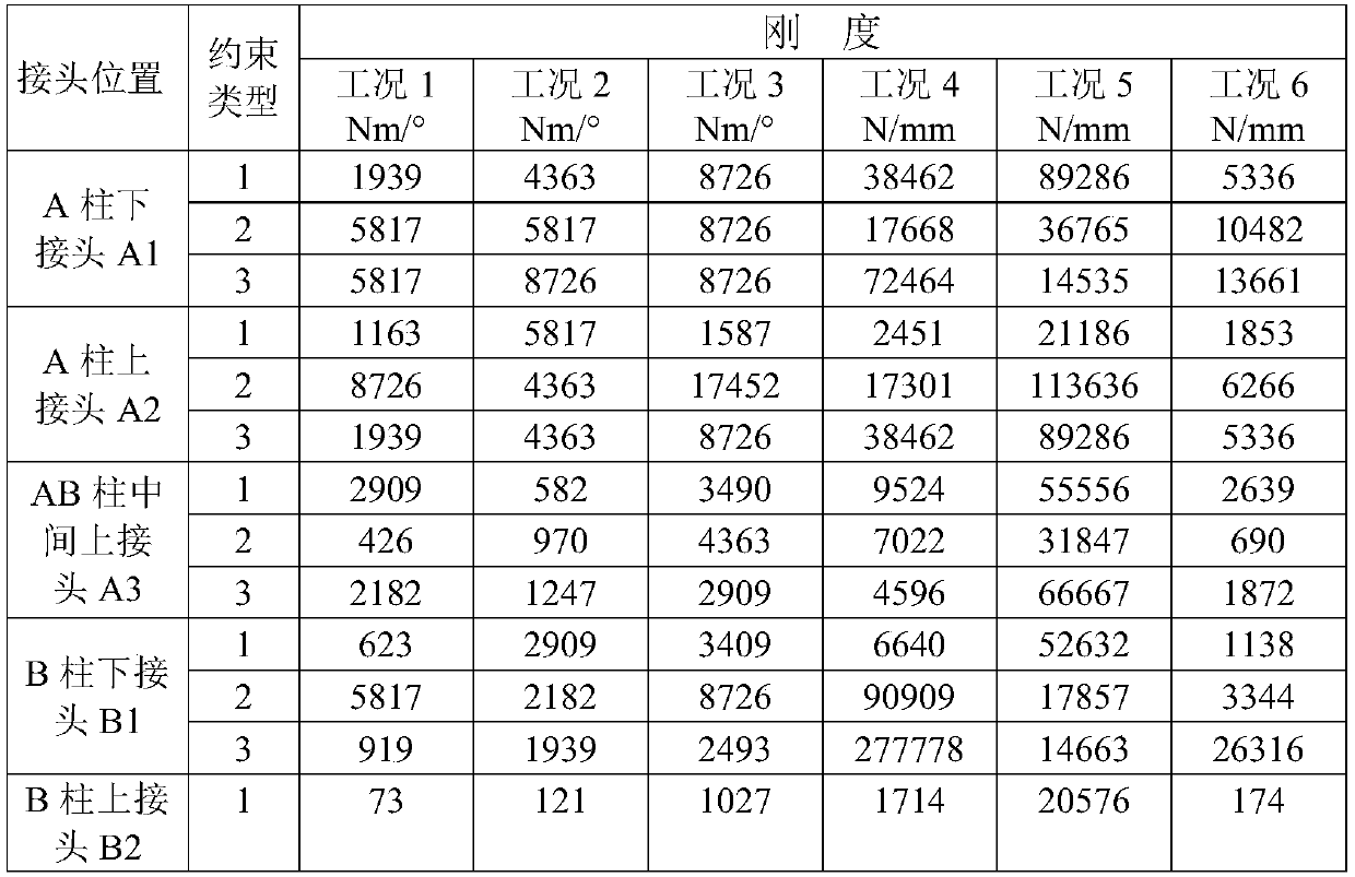 Analysis method for improving modality and rigidity performance of an aluminum vehicle body based on a vehicle body joint