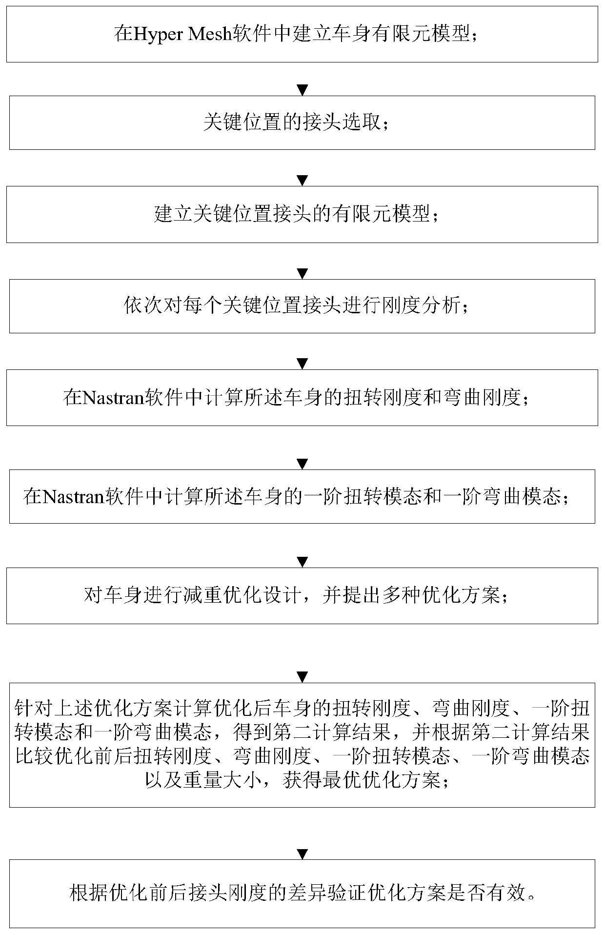 Analysis method for improving modality and rigidity performance of an aluminum vehicle body based on a vehicle body joint