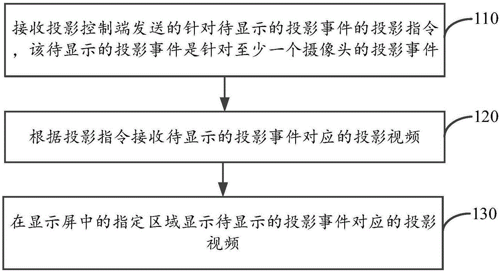 Projection display method and device