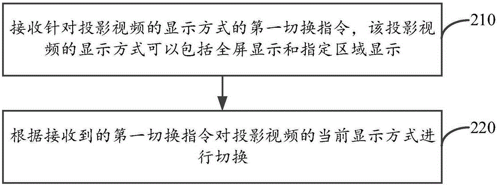 Projection display method and device