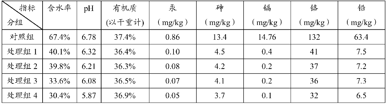 Composition or compound microbial agent for treating sludge