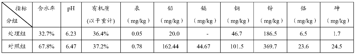 Composition or compound microbial agent for treating sludge