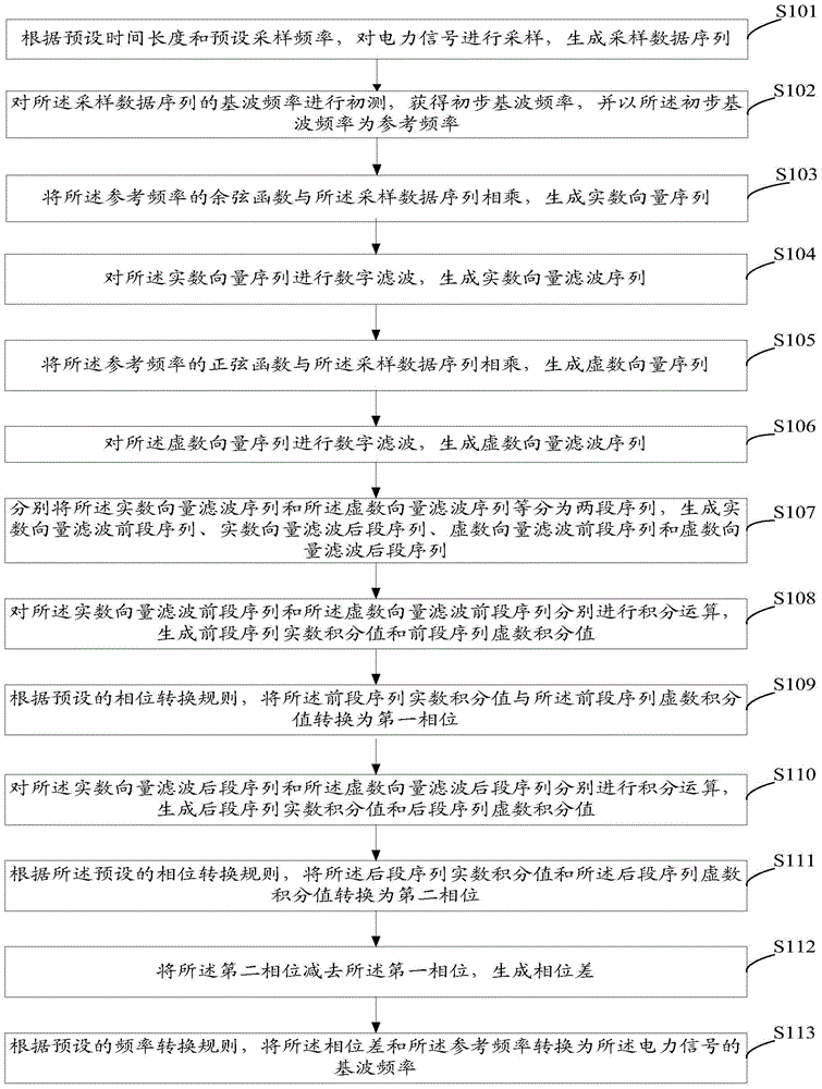 Method and system for measuring fundamental frequency of power signal