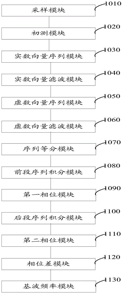 Method and system for measuring fundamental frequency of power signal