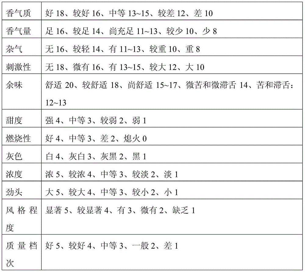 Method for preparing cigar tobacco leaves by oxidase fermentation