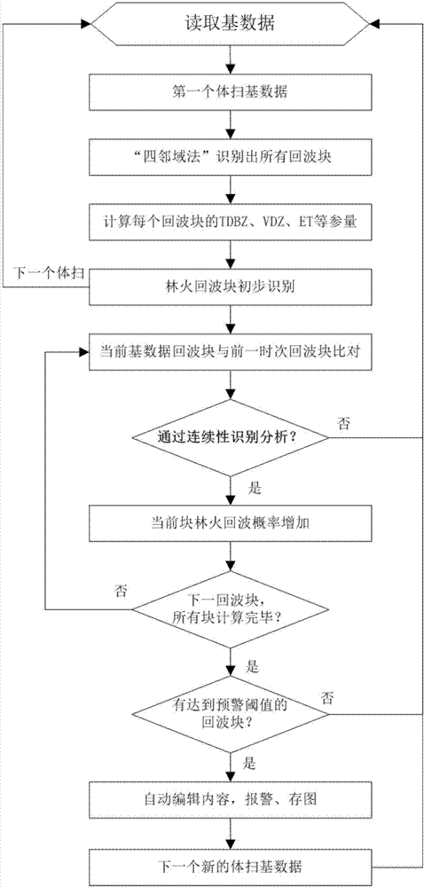 Method for monitoring and tracking forest fire echoes by using CINRAD/SA weather radar