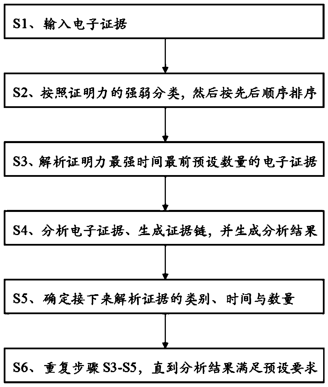 Electronic evidence analysis suggestion system and method