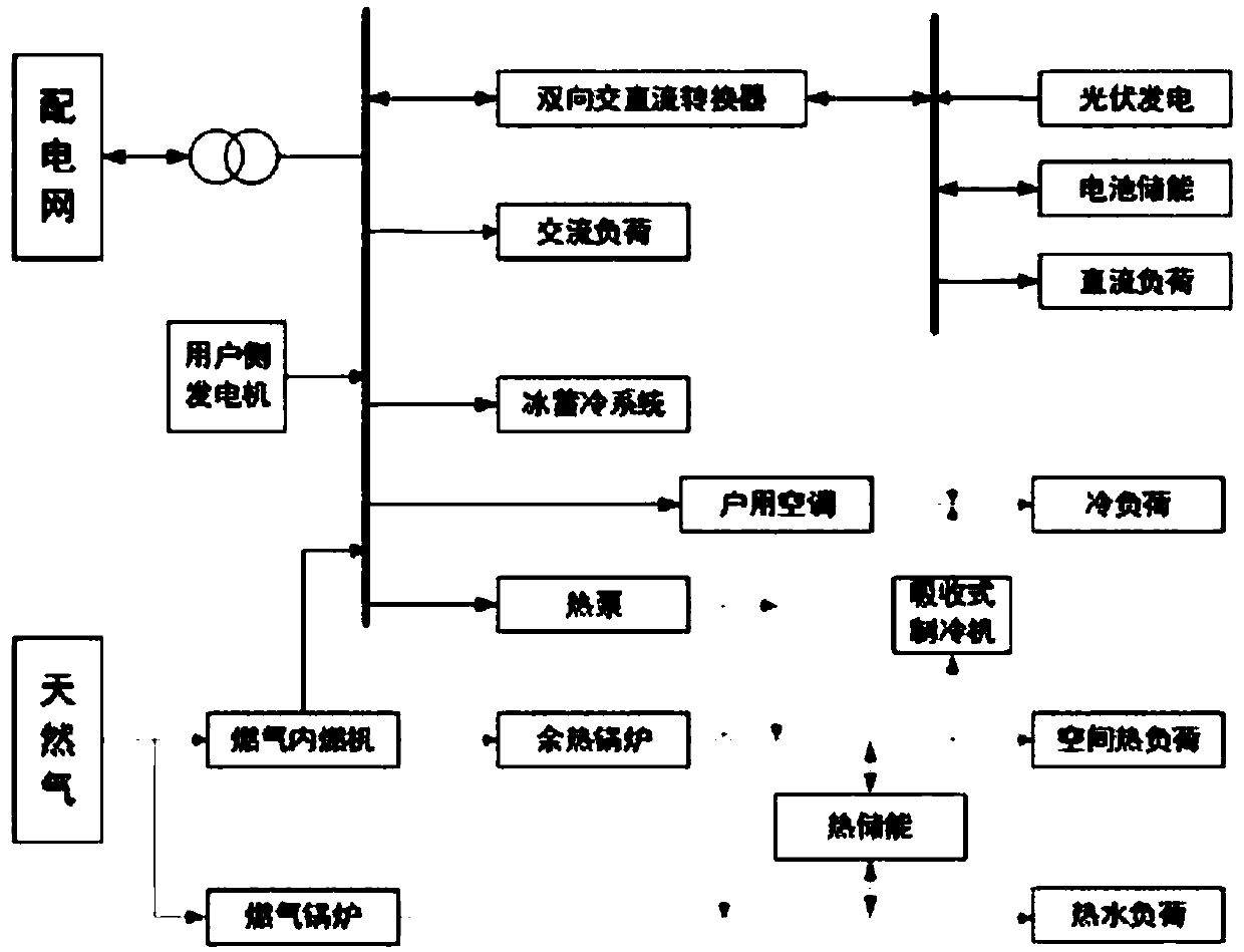 Comprehensive energy system economic optimization scheduling method based on micro-grid