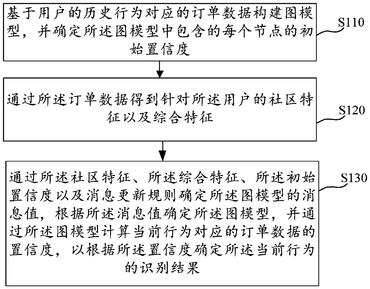 Behavior recognition method and device, electronic device and storage medium