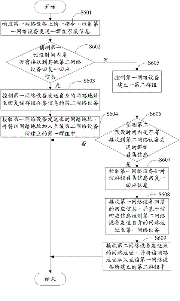 Network cluster establishment system and network cluster establishment method