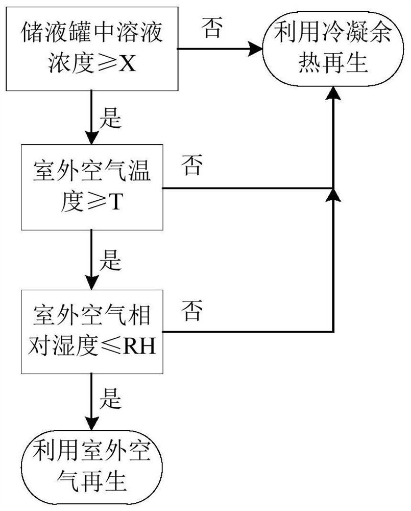 Solution dehumidification system and operation method for dehumidification in cold storage hallway