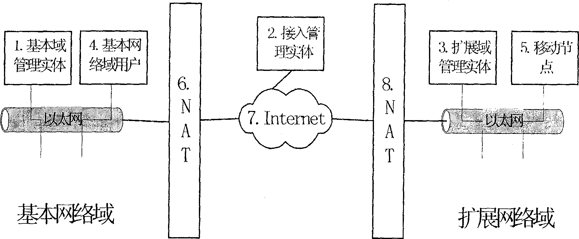 Method for, realizing self adaption extension domain management entity mechanism Flexible IP network technology system