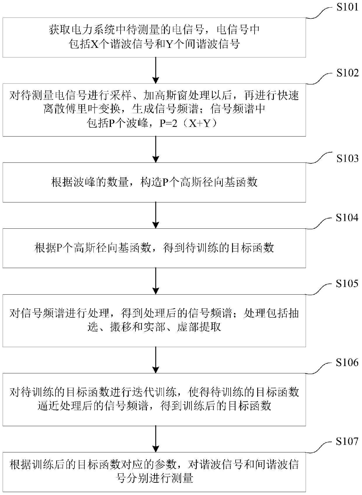 Method and device for measuring harmonic waves and inter-harmonic waves in power system