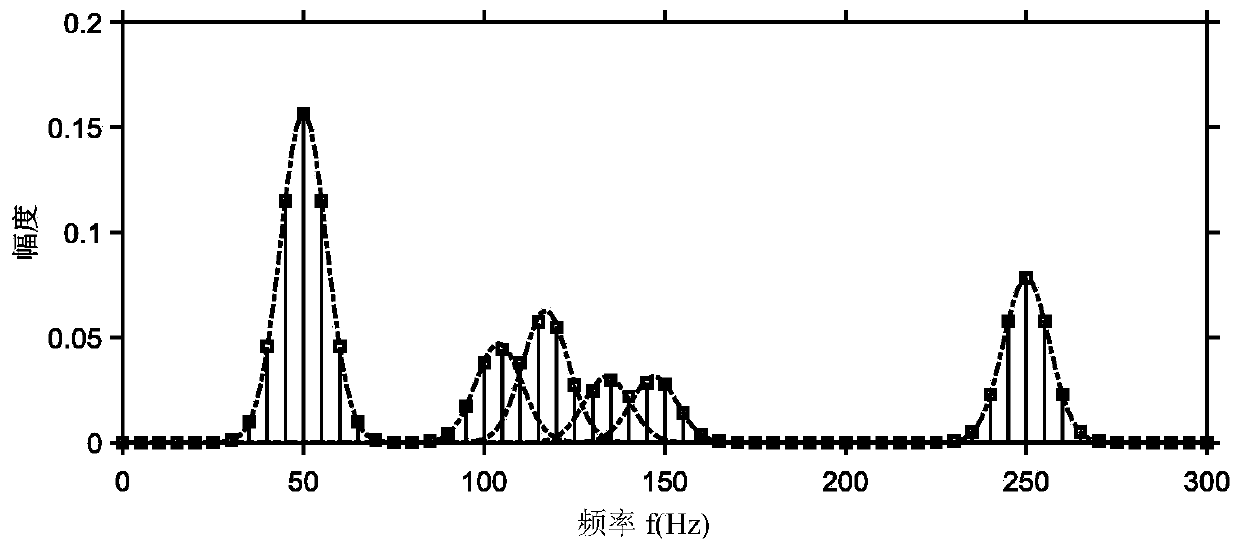 Method and device for measuring harmonic waves and inter-harmonic waves in power system