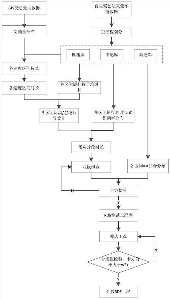 A kind of rde working condition library development and use method