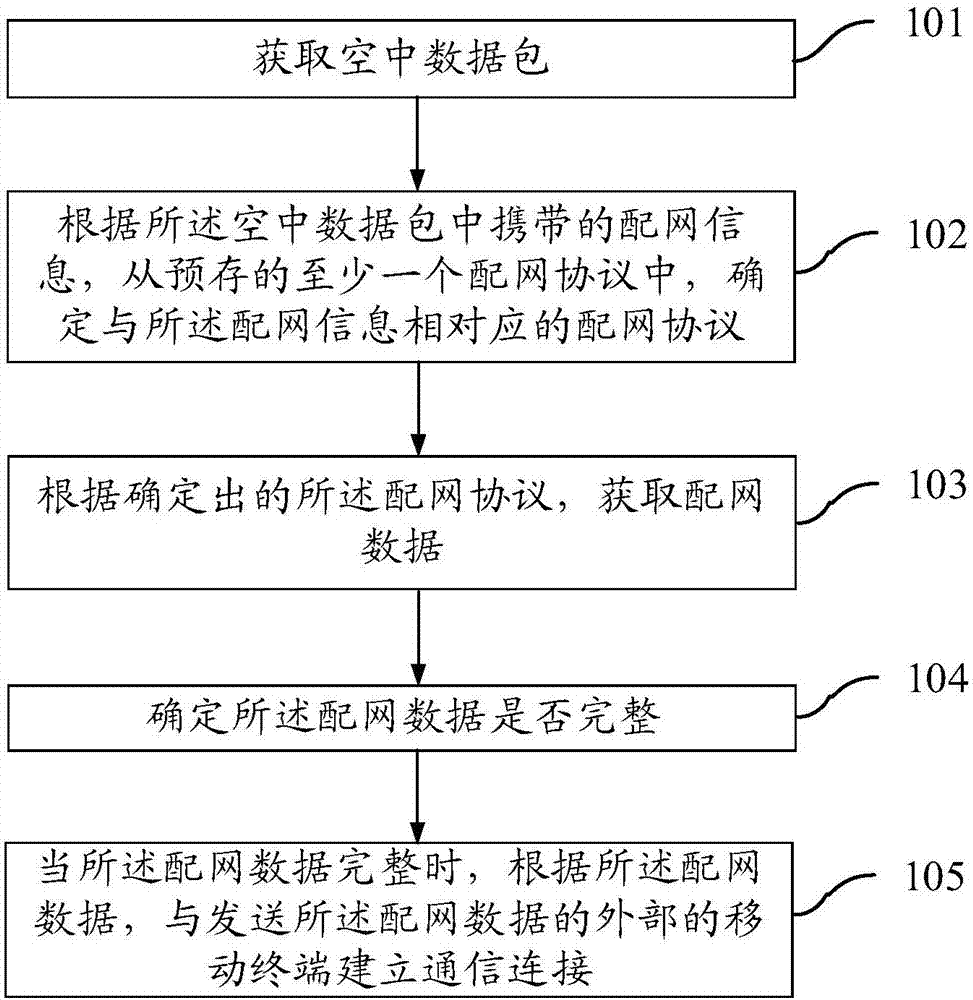 Intelligent household electrical appliance and network distribution method and device thereof