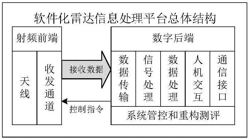 Software radar signal data processing system and software radar signal data processing method