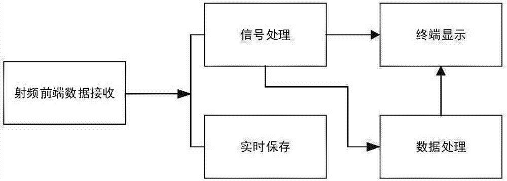 Software radar signal data processing system and software radar signal data processing method