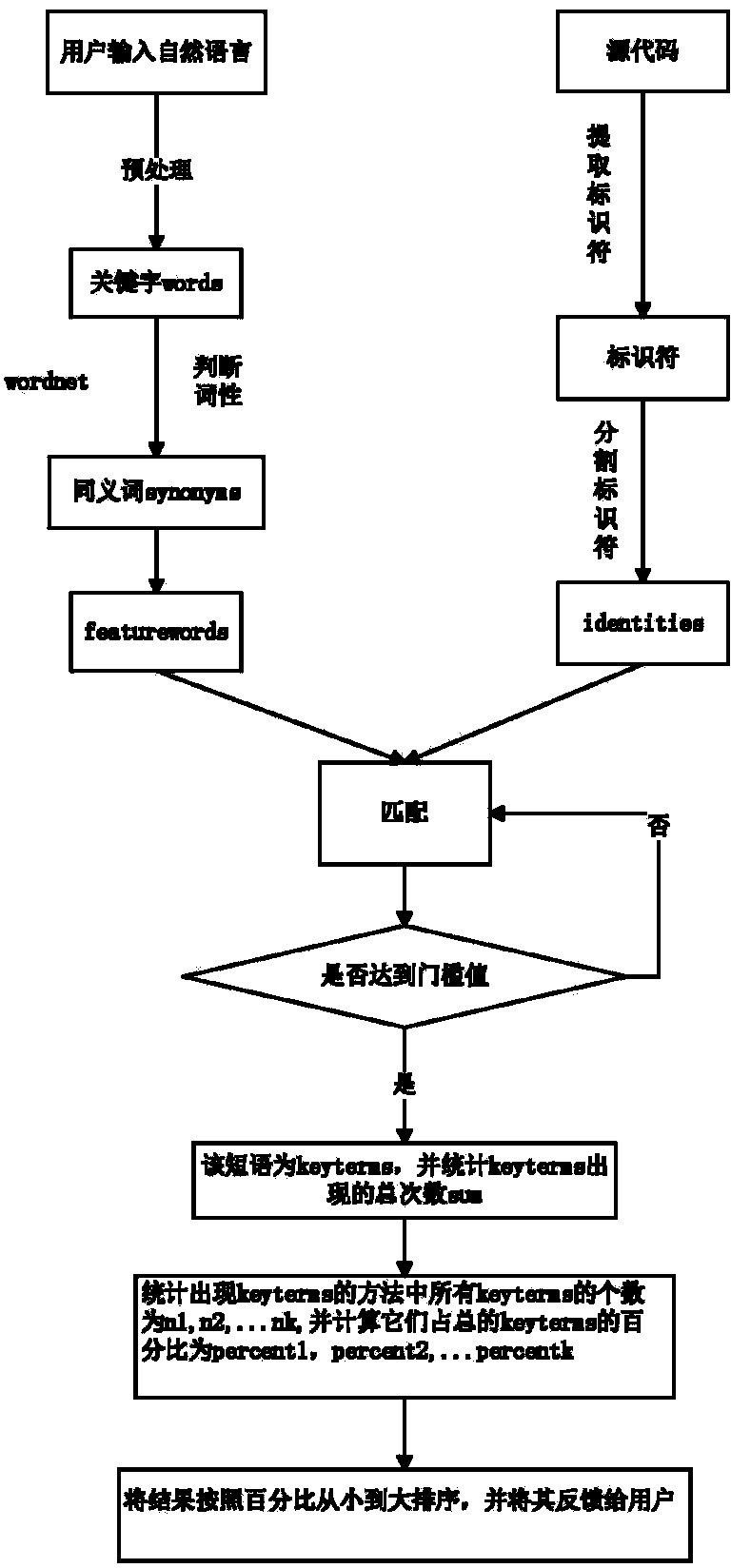 Software maintenance oriented method for re-customizing modification request