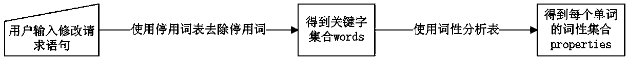 Software maintenance oriented method for re-customizing modification request