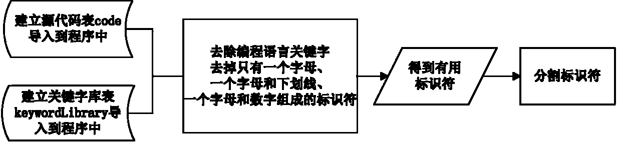 Software maintenance oriented method for re-customizing modification request