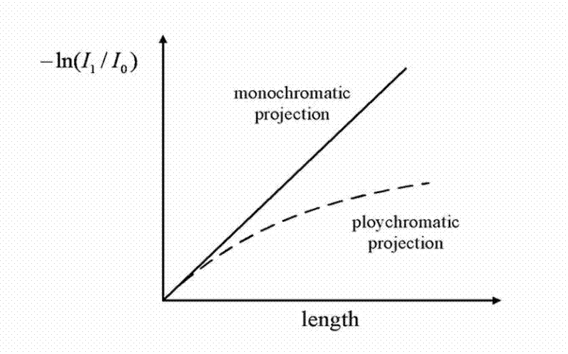 Base image TV model based CT (Computed Tomography) beam hardening correcting method