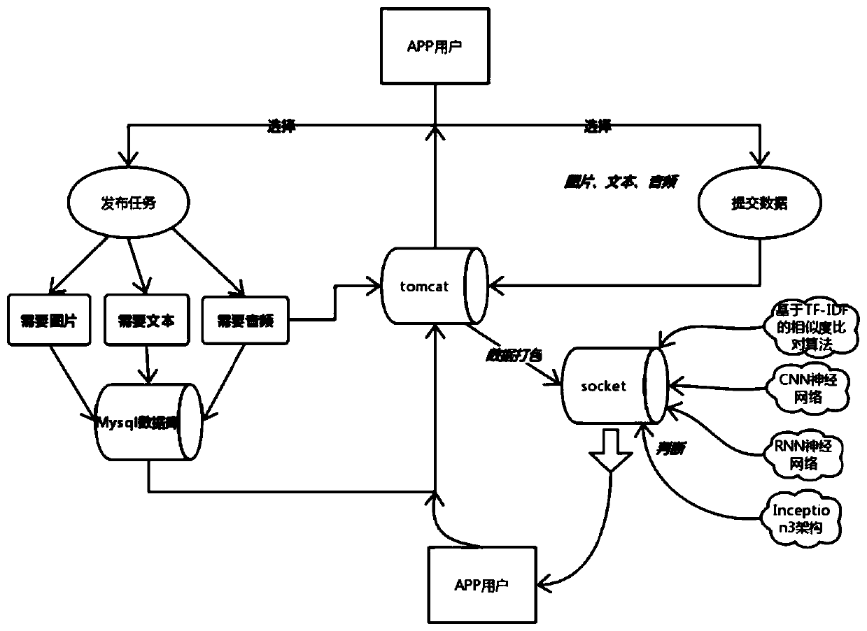 Multi-modal data acquisition and comprehensive analysis platform based on convolution decomposition depth model