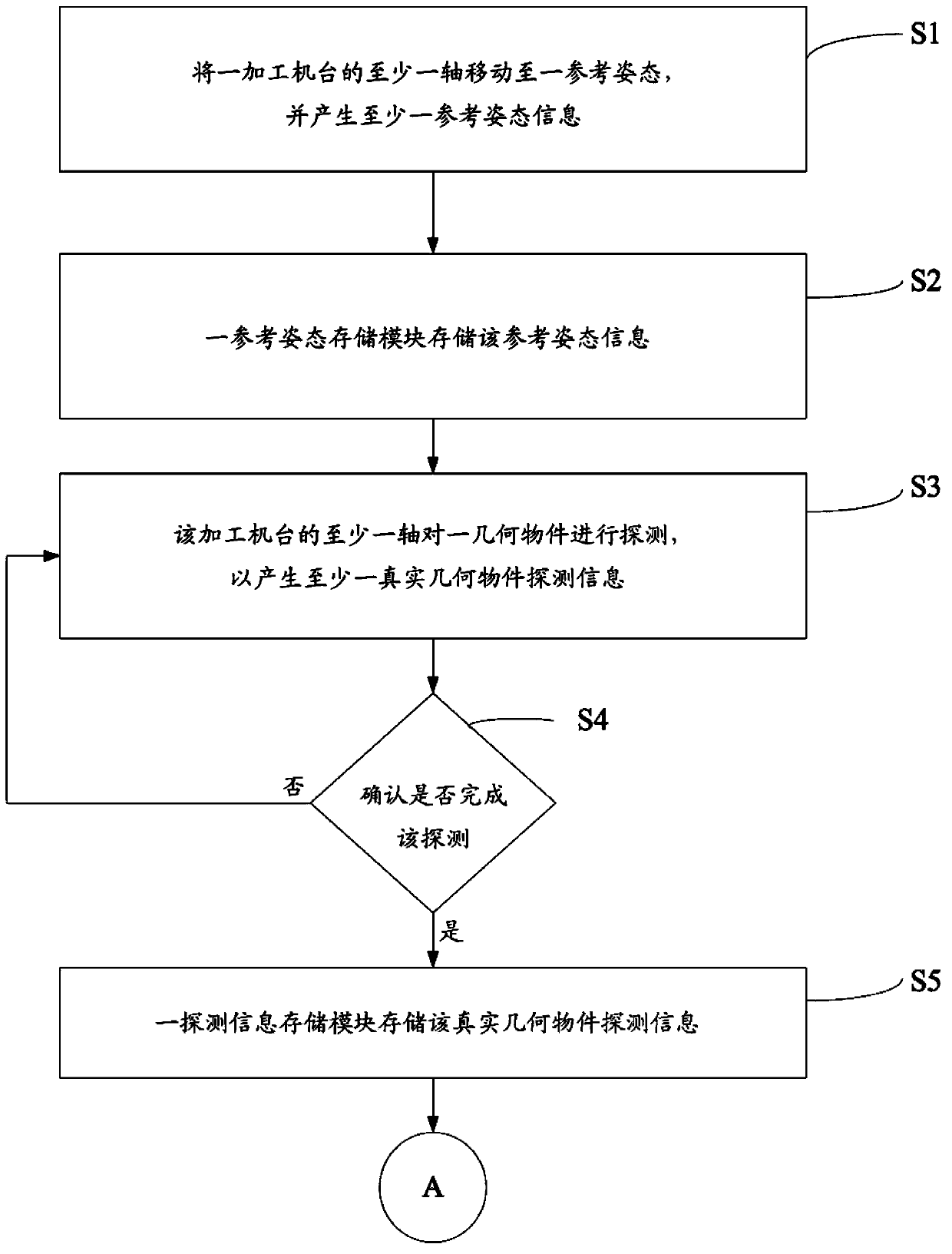 Apparatus and method for positioning geometric model