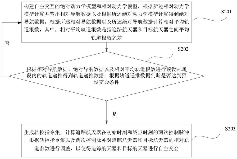 Micro-nano satellite in-orbit autonomous rendezvous control method and computer equipment