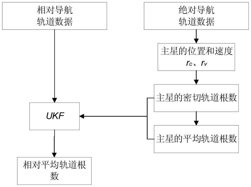 Micro-nano satellite in-orbit autonomous rendezvous control method and computer equipment