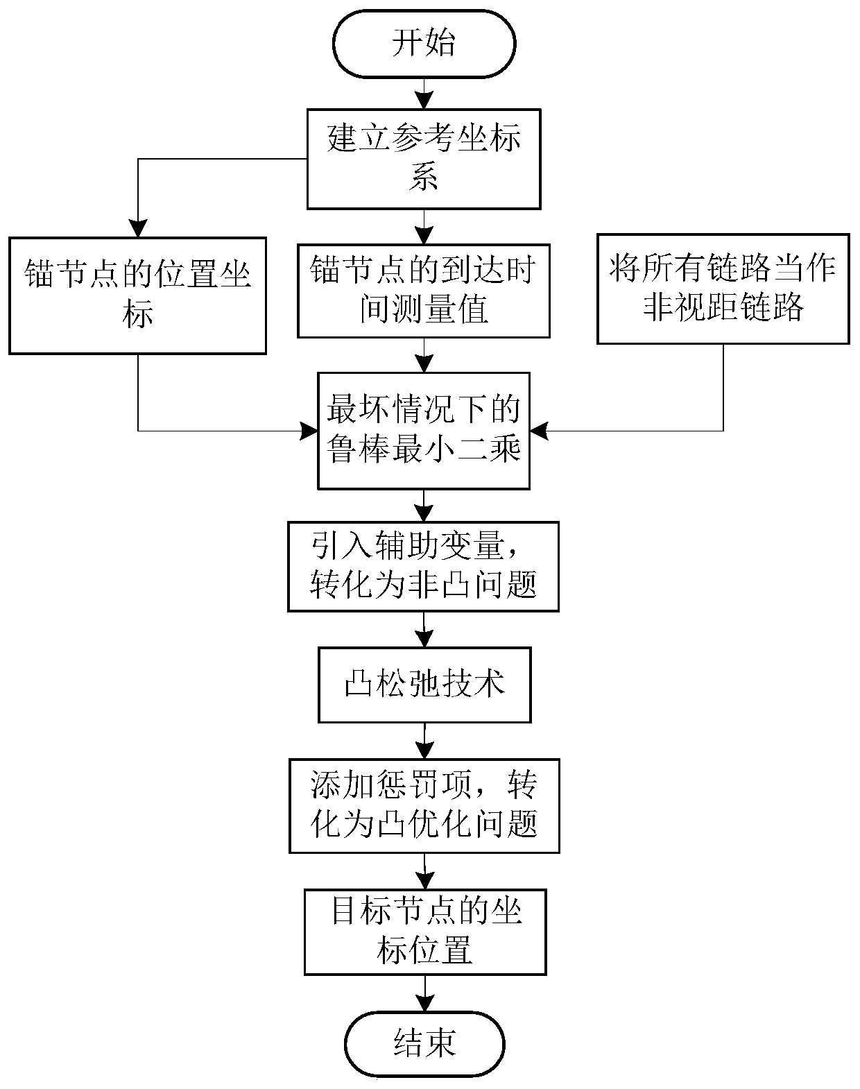 Positioning method based on arrival time under unknown sight distance and non-sight-distance distribution condition