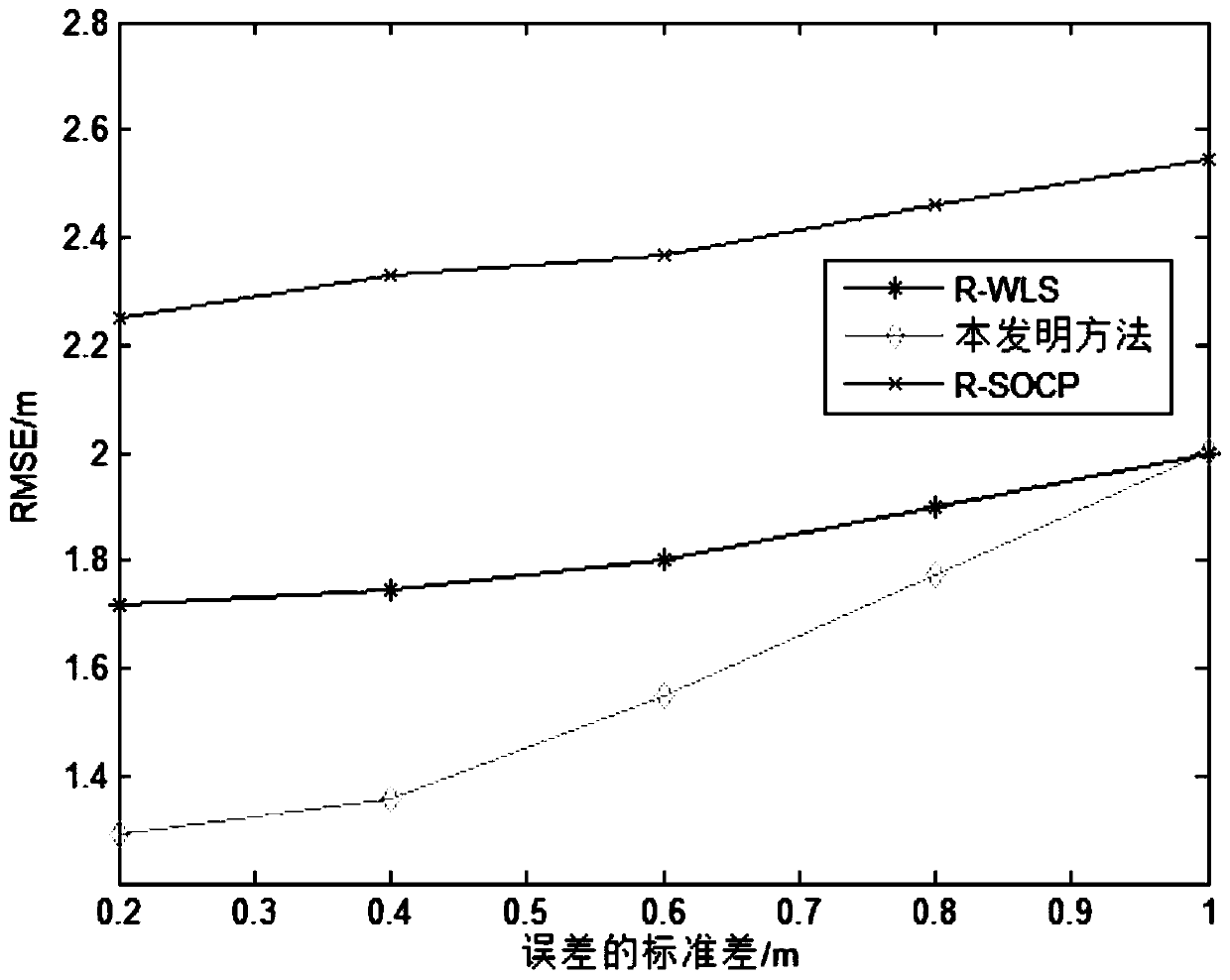 Positioning method based on arrival time under unknown sight distance and non-sight-distance distribution condition