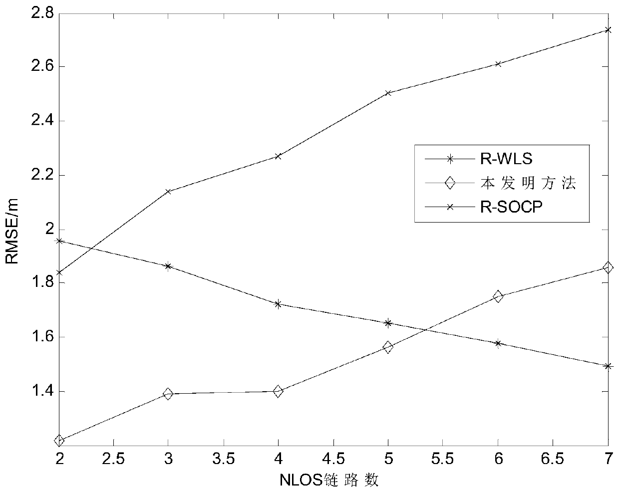 Positioning method based on arrival time under unknown sight distance and non-sight-distance distribution condition