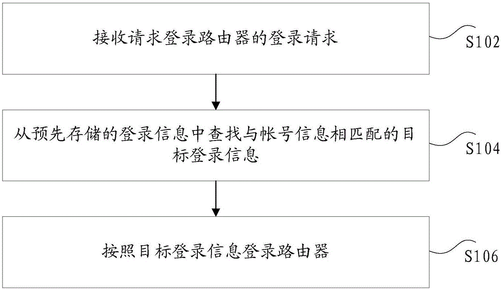 Router login method and device