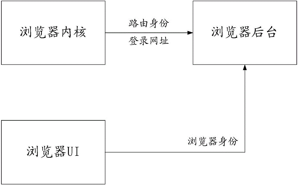 Router login method and device