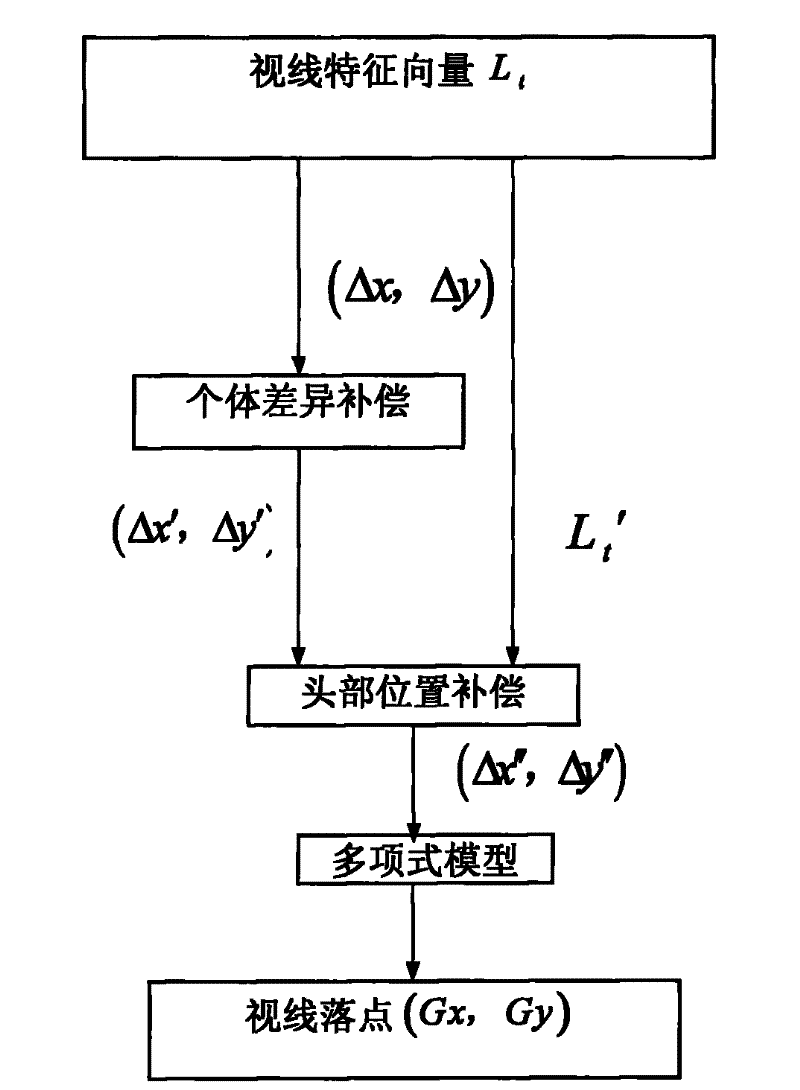 Pupil center-corneal reflection (PCCR) based sight line evaluation method in sight line tracking system