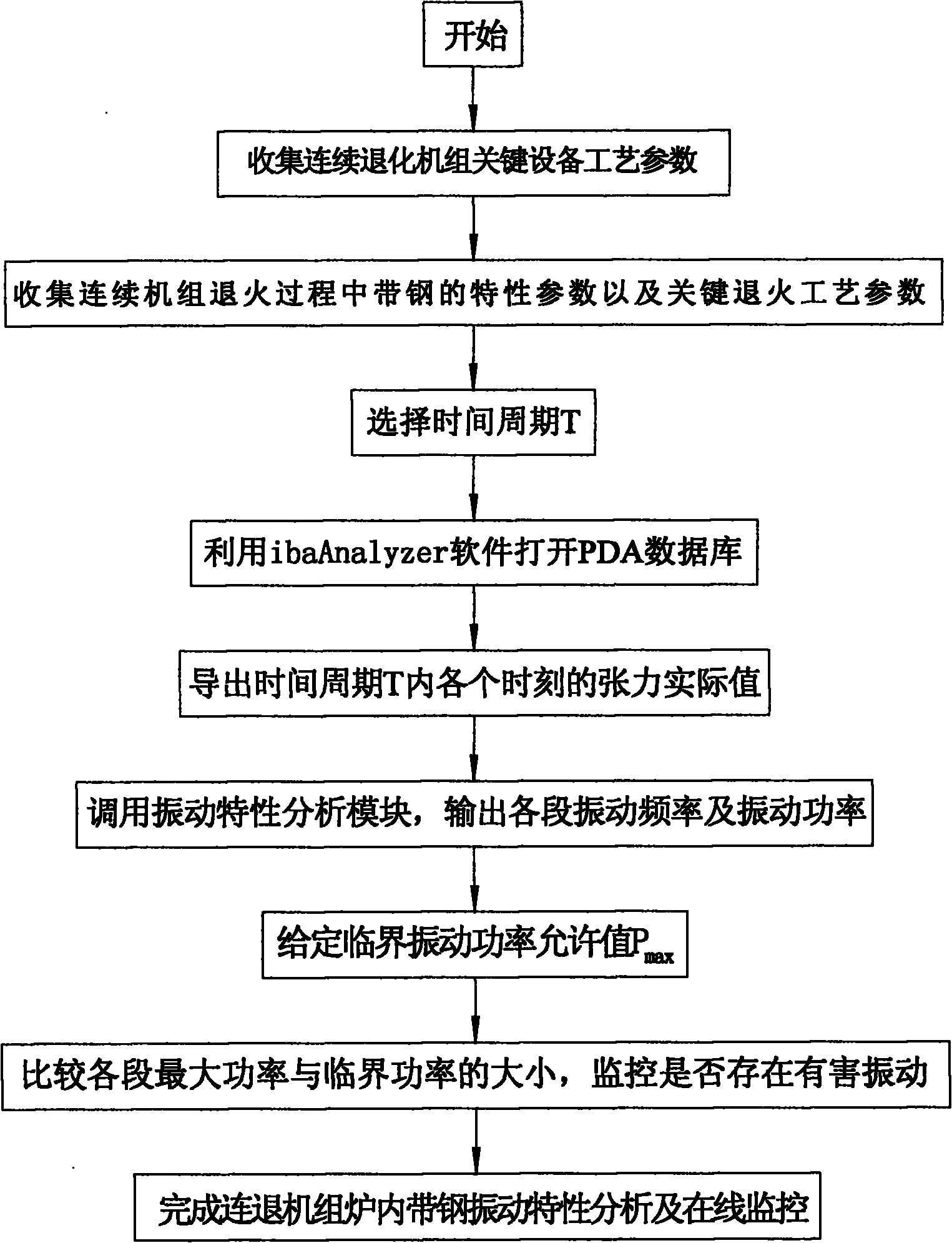 Method for analysis and on-line monitoring of vibration performance of band steel in continuous annealing unit furnace