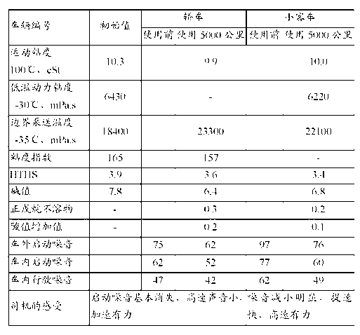 Double anti-wear automobile lubricating oil