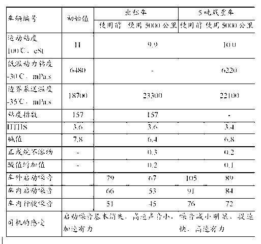 Double anti-wear automobile lubricating oil