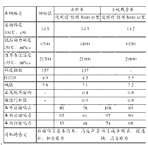 Double anti-wear automobile lubricating oil