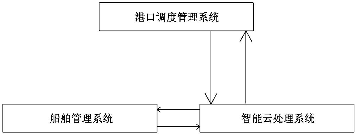 Dynamic management method and system for international trade ship