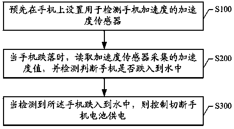 Protection processing method and system for mobile phone to fall into water