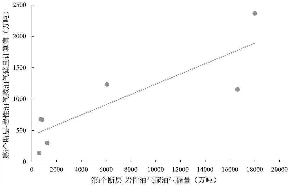 Construction method of fault-lithologic oil and gas reservoir oil and gas reserve prediction model