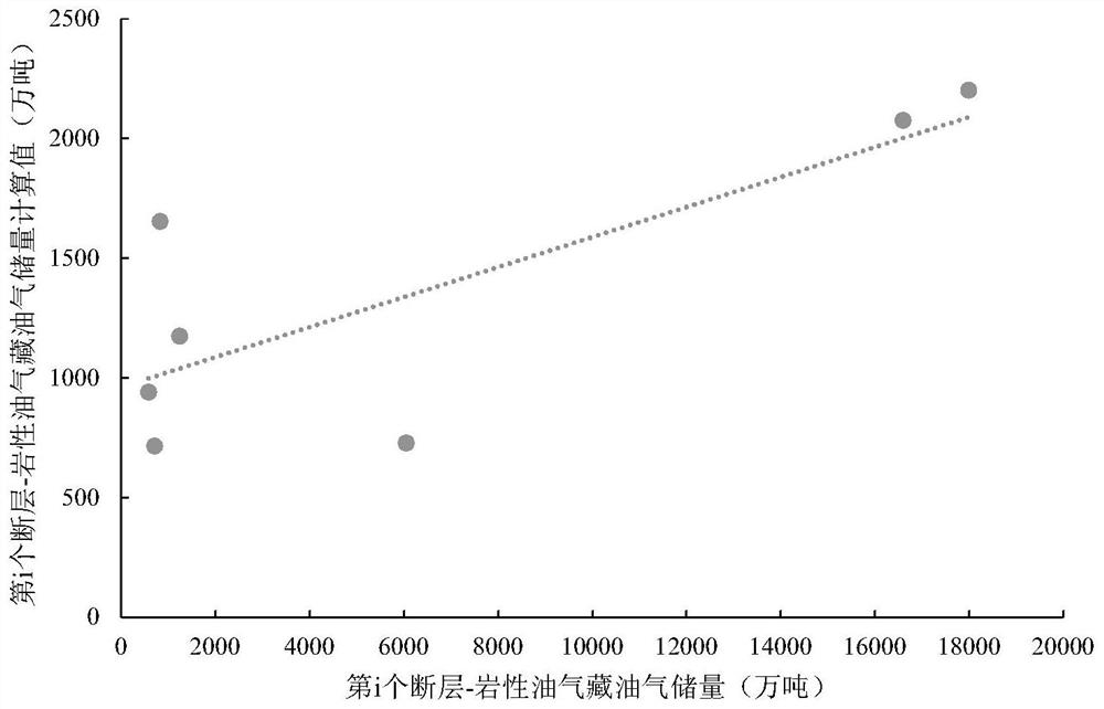 Construction method of fault-lithologic oil and gas reservoir oil and gas reserve prediction model