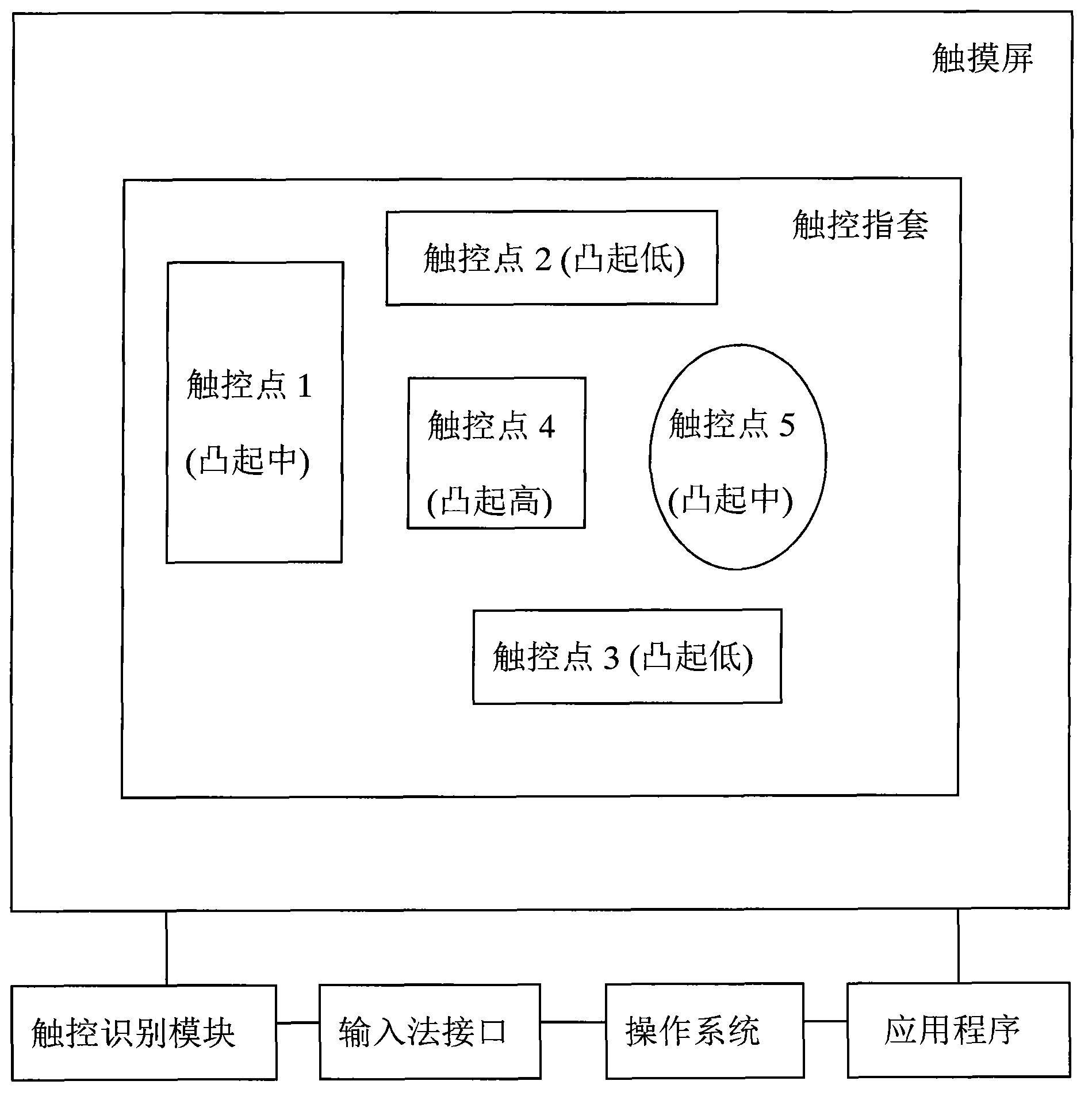 Intelligent touch recognition system