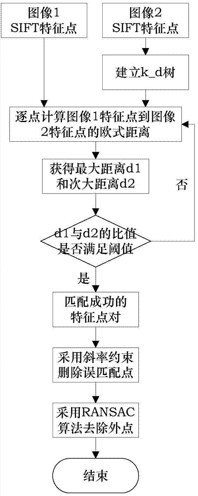 Parallel and matching precision constrained splicing method for consecutive frames of multi-feature-point unmanned aerial vehicle reconnaissance images