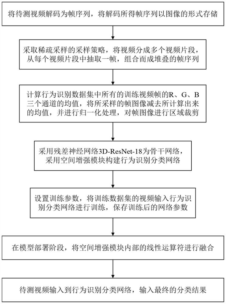 Video behavior identification method and system based on space enhancement module