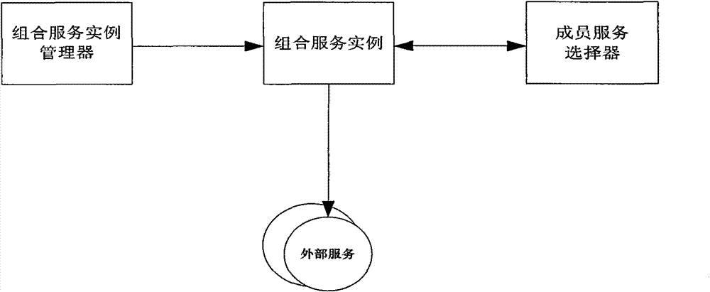 Dynamic member service selection method based on descending factors in service combination